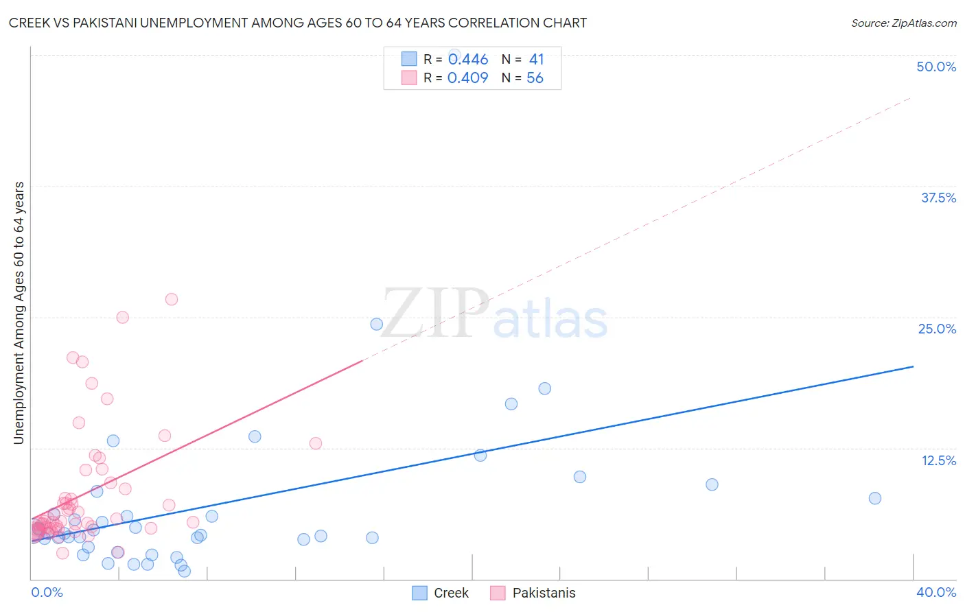 Creek vs Pakistani Unemployment Among Ages 60 to 64 years