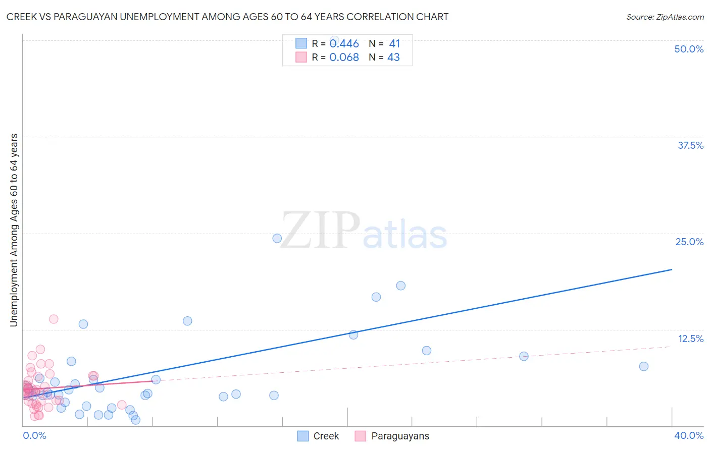 Creek vs Paraguayan Unemployment Among Ages 60 to 64 years