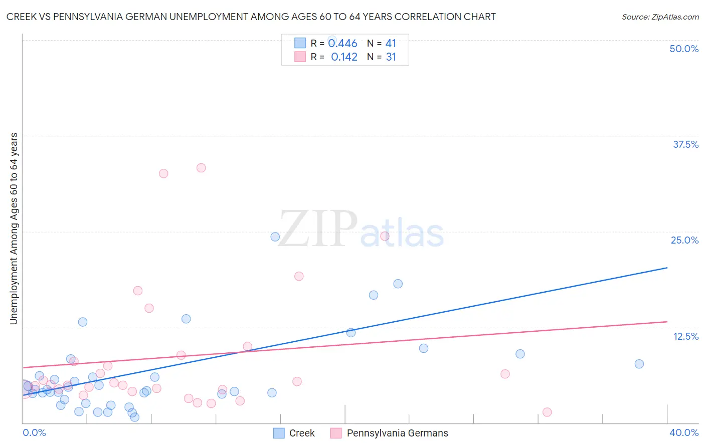 Creek vs Pennsylvania German Unemployment Among Ages 60 to 64 years