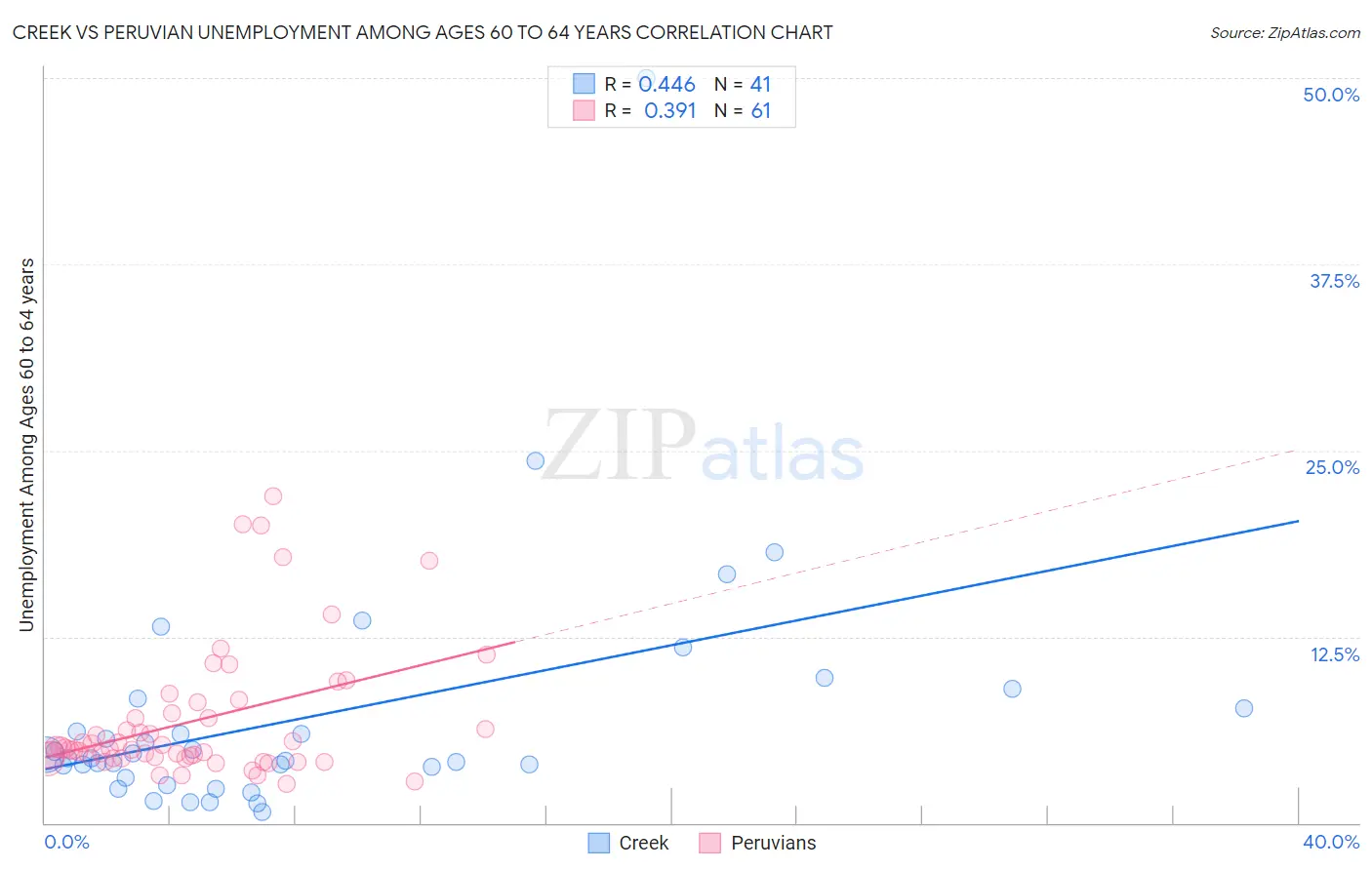 Creek vs Peruvian Unemployment Among Ages 60 to 64 years