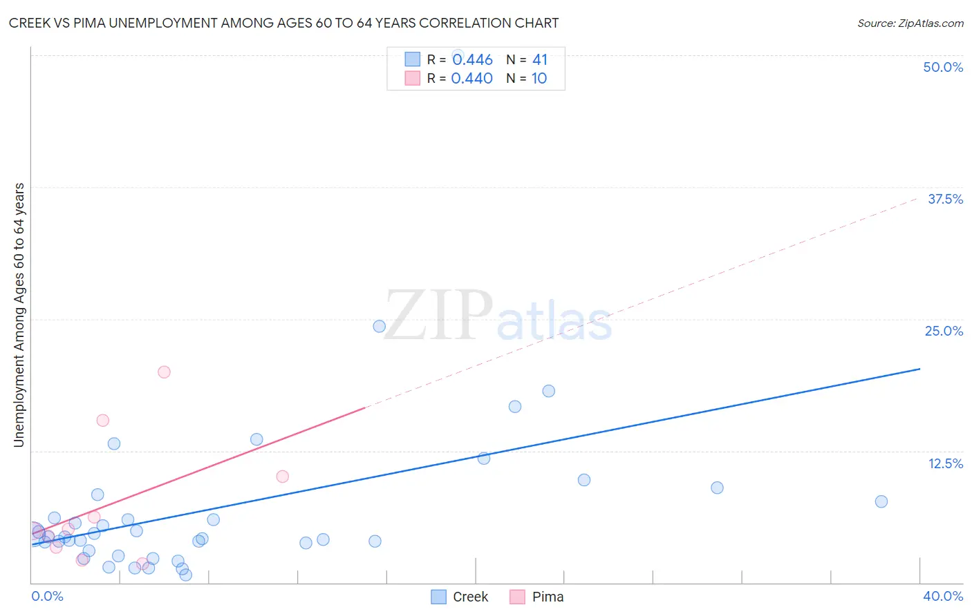 Creek vs Pima Unemployment Among Ages 60 to 64 years