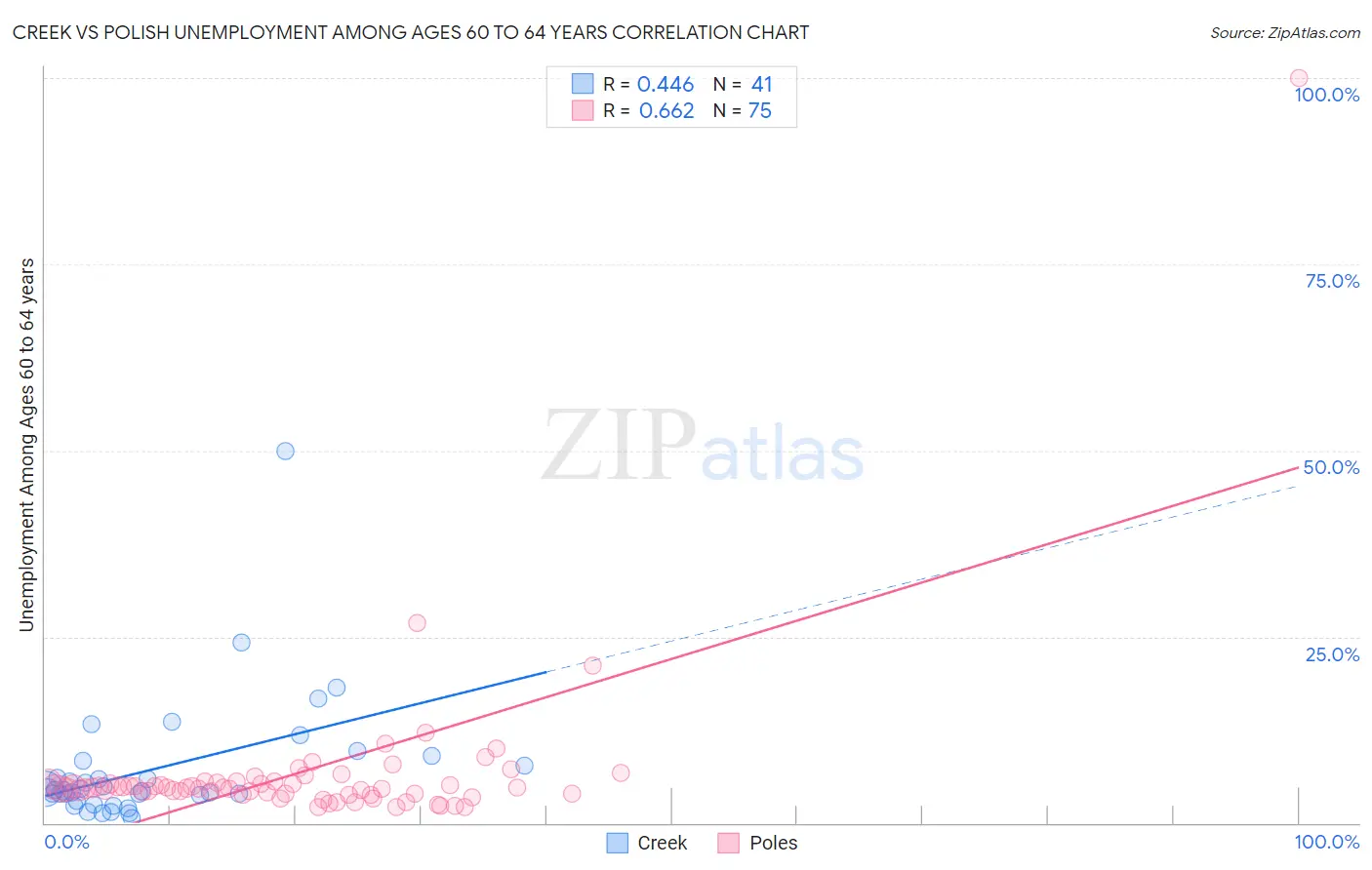 Creek vs Polish Unemployment Among Ages 60 to 64 years