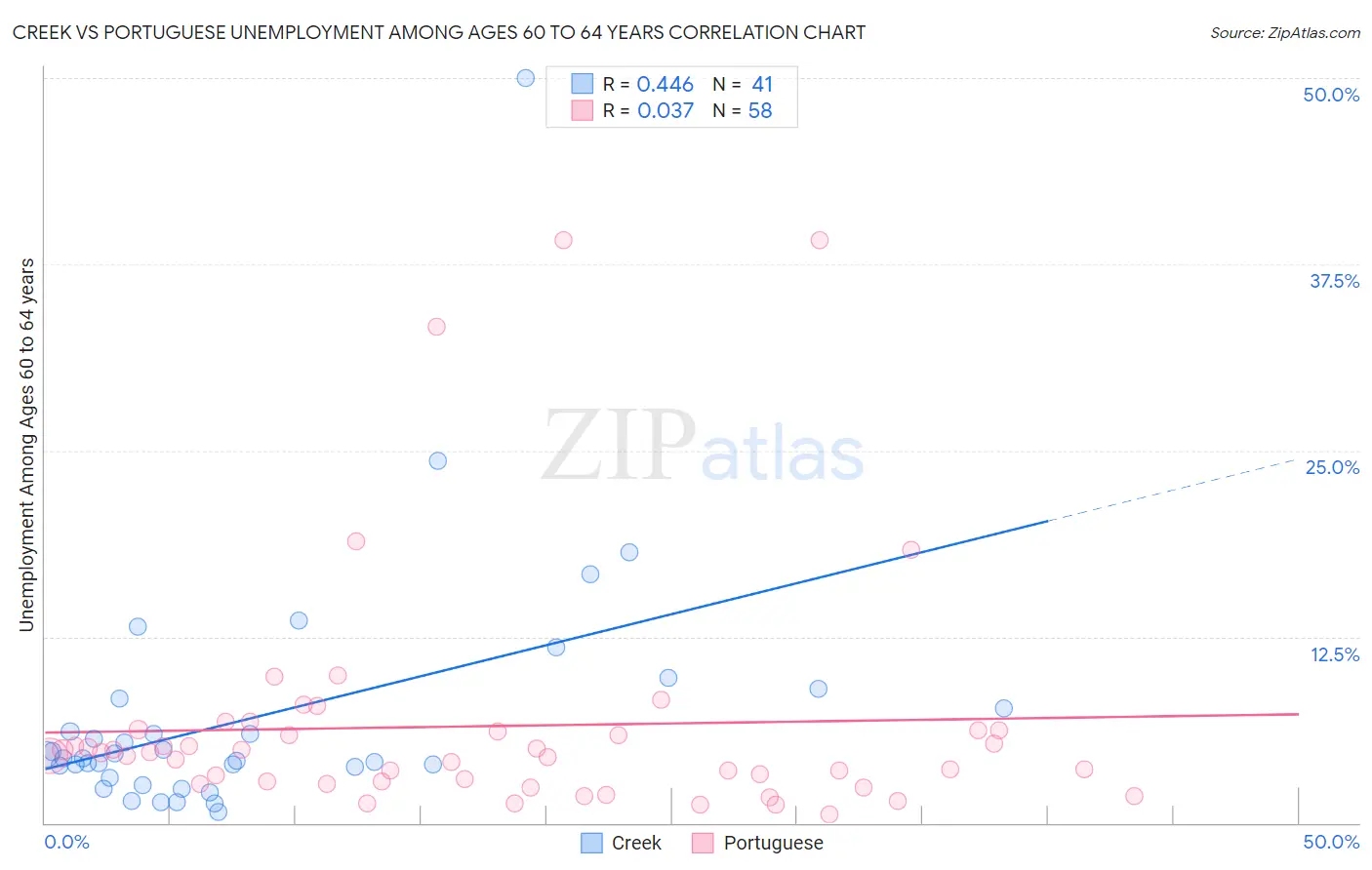 Creek vs Portuguese Unemployment Among Ages 60 to 64 years