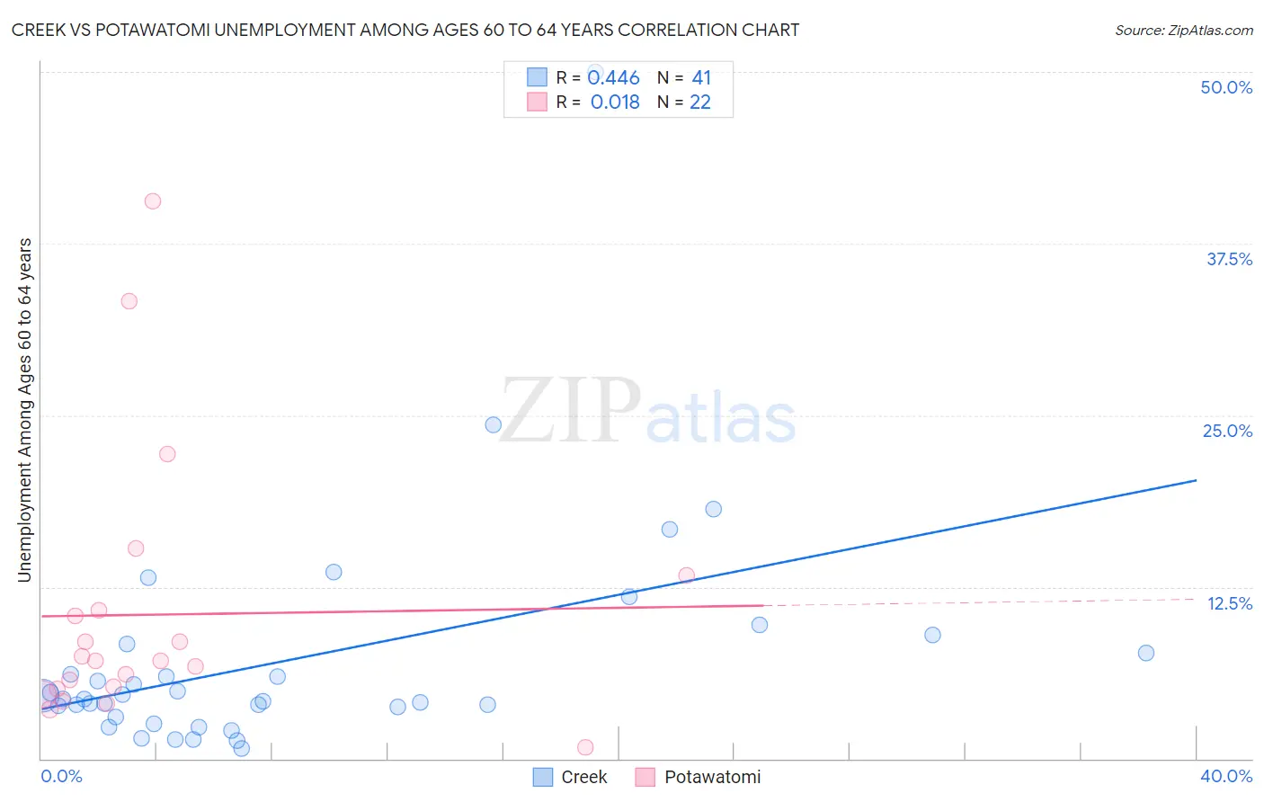 Creek vs Potawatomi Unemployment Among Ages 60 to 64 years