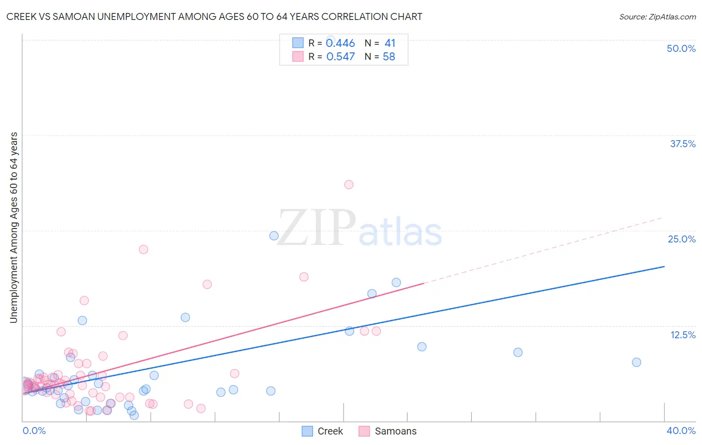 Creek vs Samoan Unemployment Among Ages 60 to 64 years