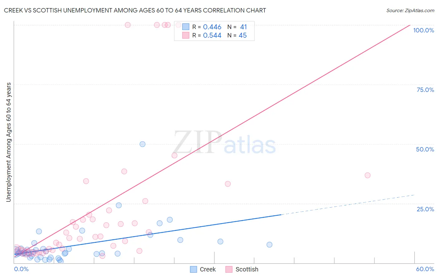 Creek vs Scottish Unemployment Among Ages 60 to 64 years