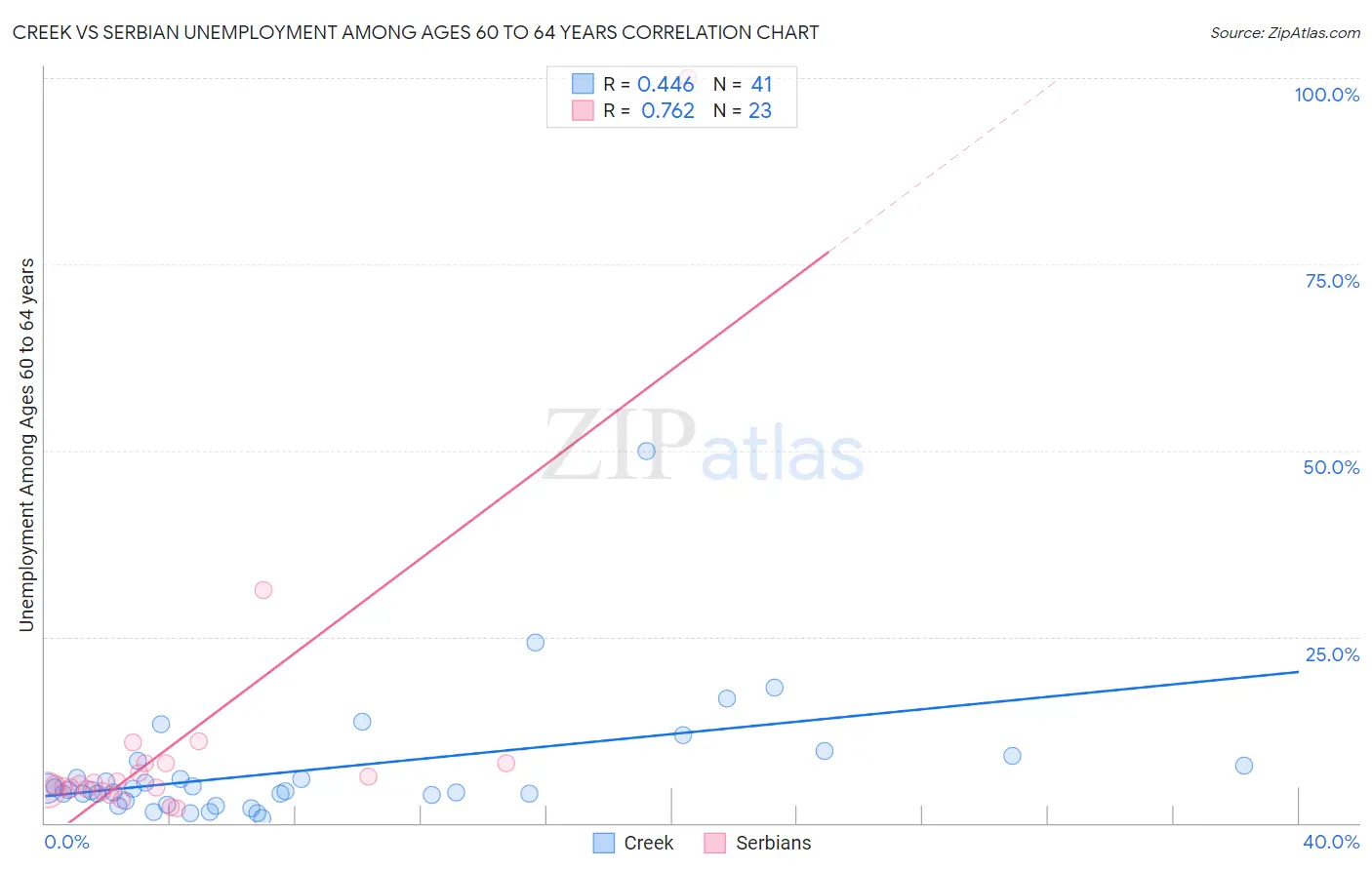 Creek vs Serbian Unemployment Among Ages 60 to 64 years