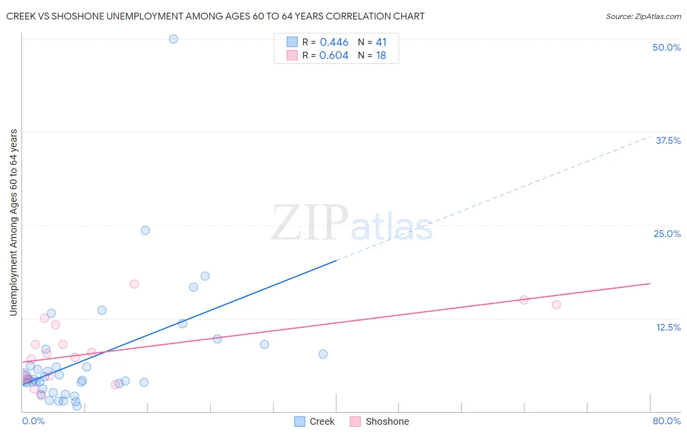 Creek vs Shoshone Unemployment Among Ages 60 to 64 years