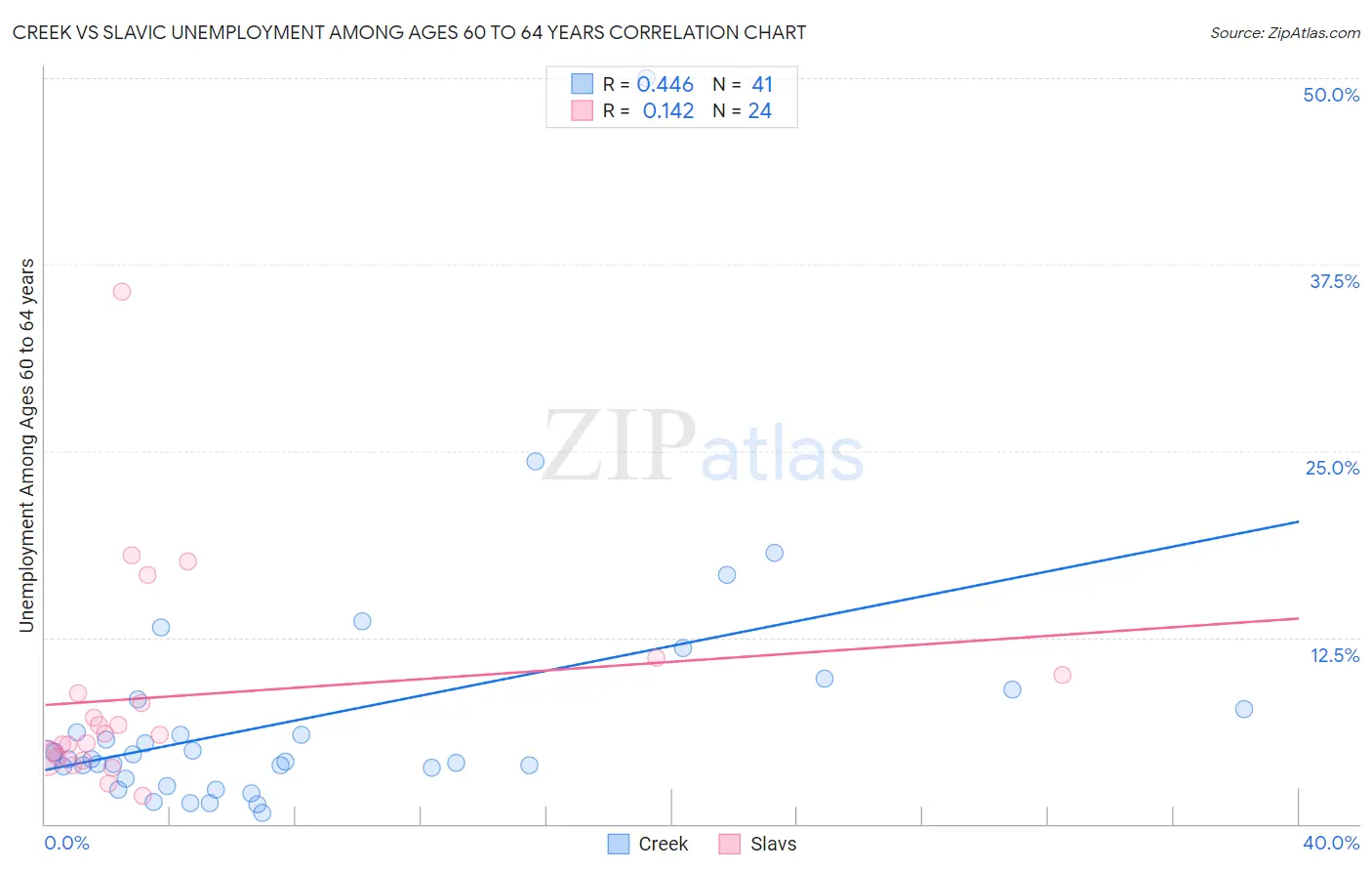 Creek vs Slavic Unemployment Among Ages 60 to 64 years