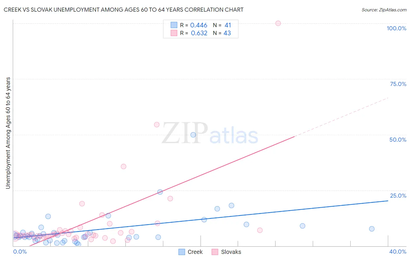 Creek vs Slovak Unemployment Among Ages 60 to 64 years