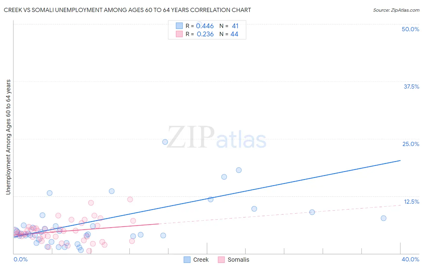 Creek vs Somali Unemployment Among Ages 60 to 64 years