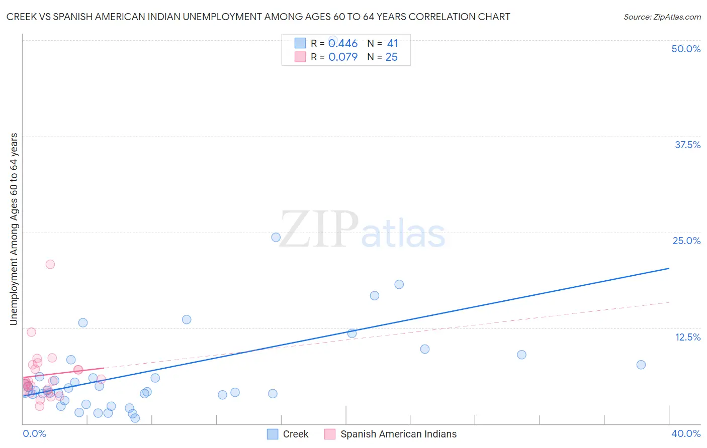 Creek vs Spanish American Indian Unemployment Among Ages 60 to 64 years