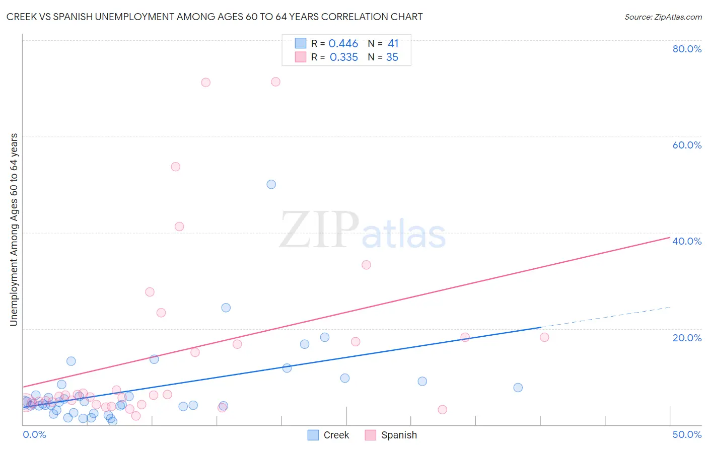 Creek vs Spanish Unemployment Among Ages 60 to 64 years