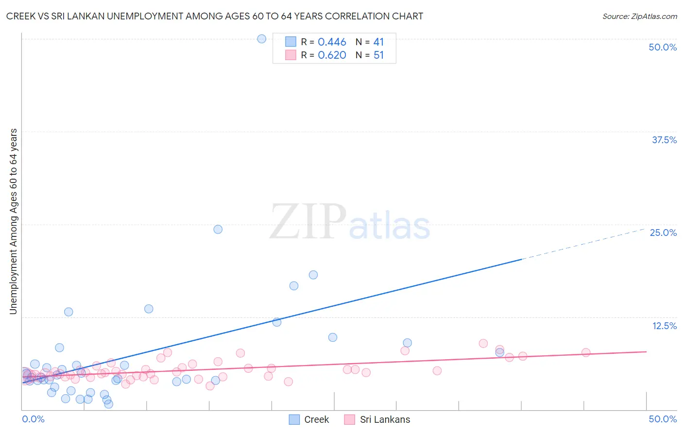 Creek vs Sri Lankan Unemployment Among Ages 60 to 64 years