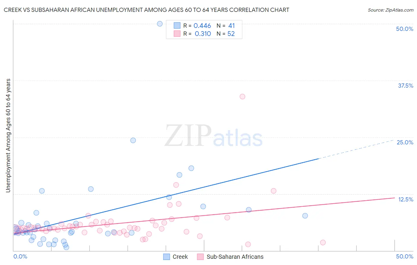 Creek vs Subsaharan African Unemployment Among Ages 60 to 64 years