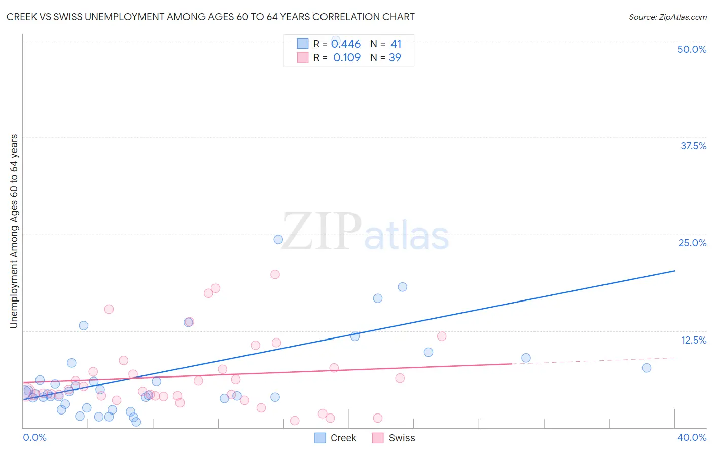 Creek vs Swiss Unemployment Among Ages 60 to 64 years