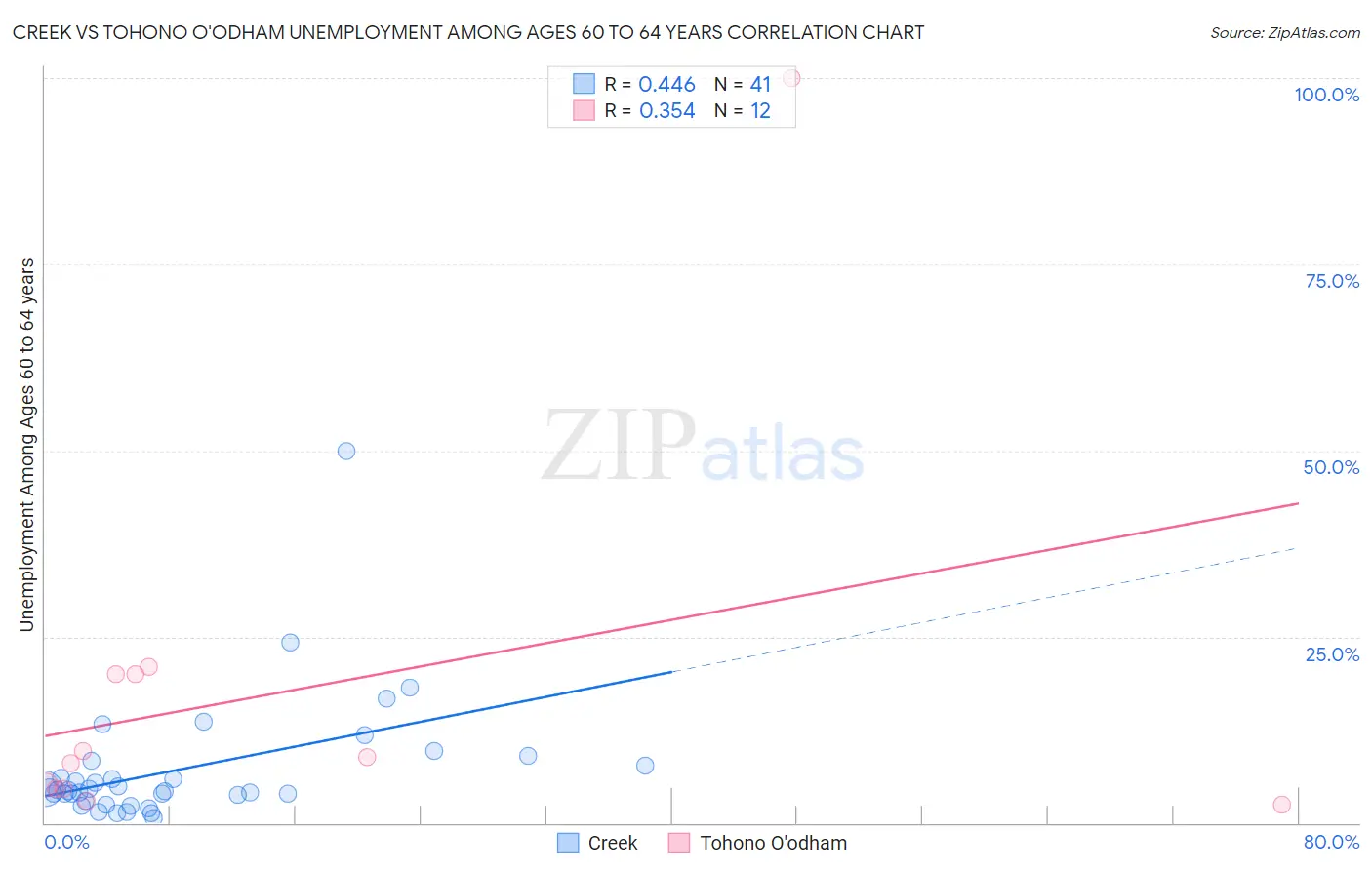 Creek vs Tohono O'odham Unemployment Among Ages 60 to 64 years