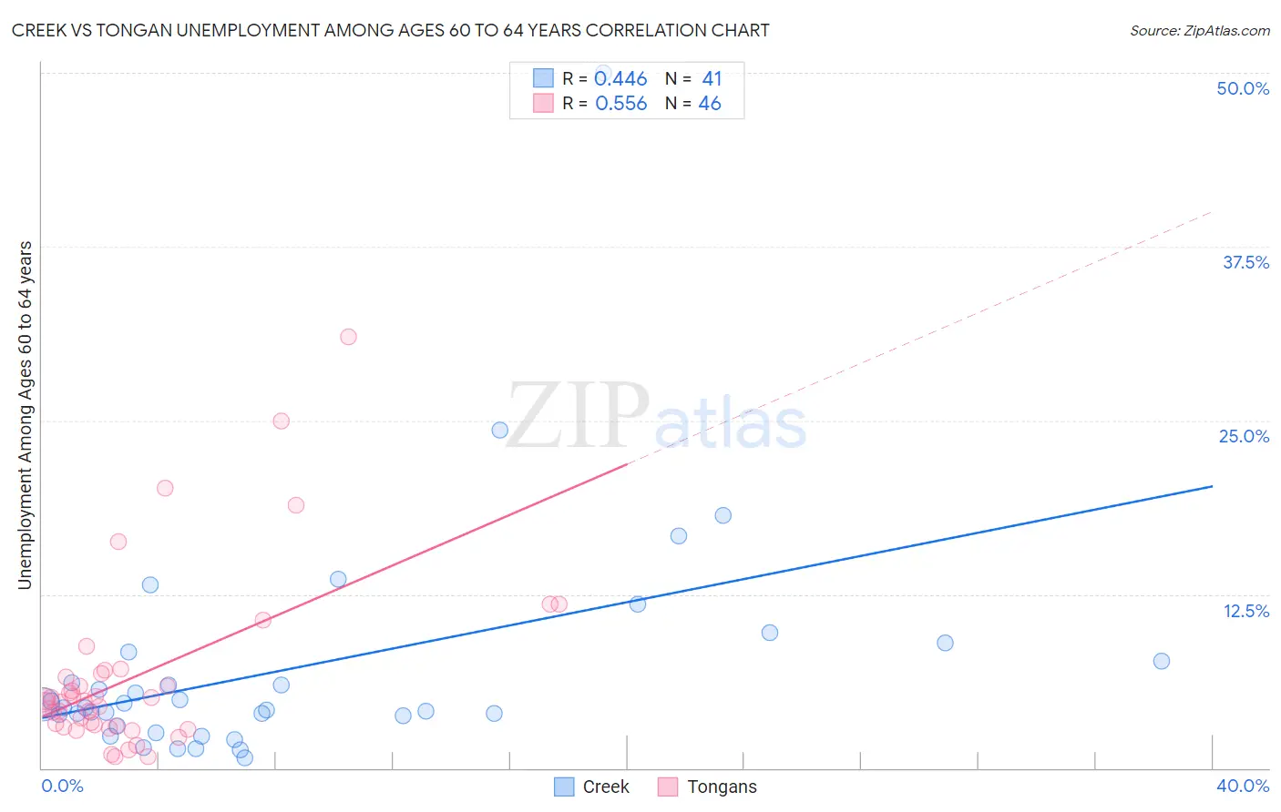 Creek vs Tongan Unemployment Among Ages 60 to 64 years