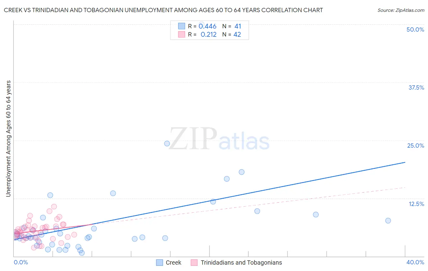 Creek vs Trinidadian and Tobagonian Unemployment Among Ages 60 to 64 years