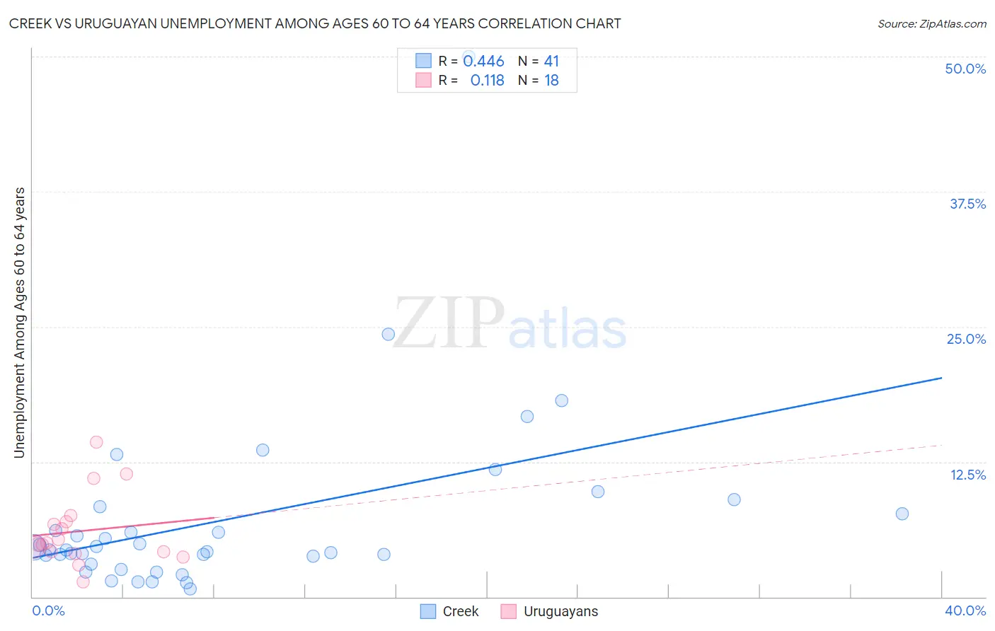 Creek vs Uruguayan Unemployment Among Ages 60 to 64 years