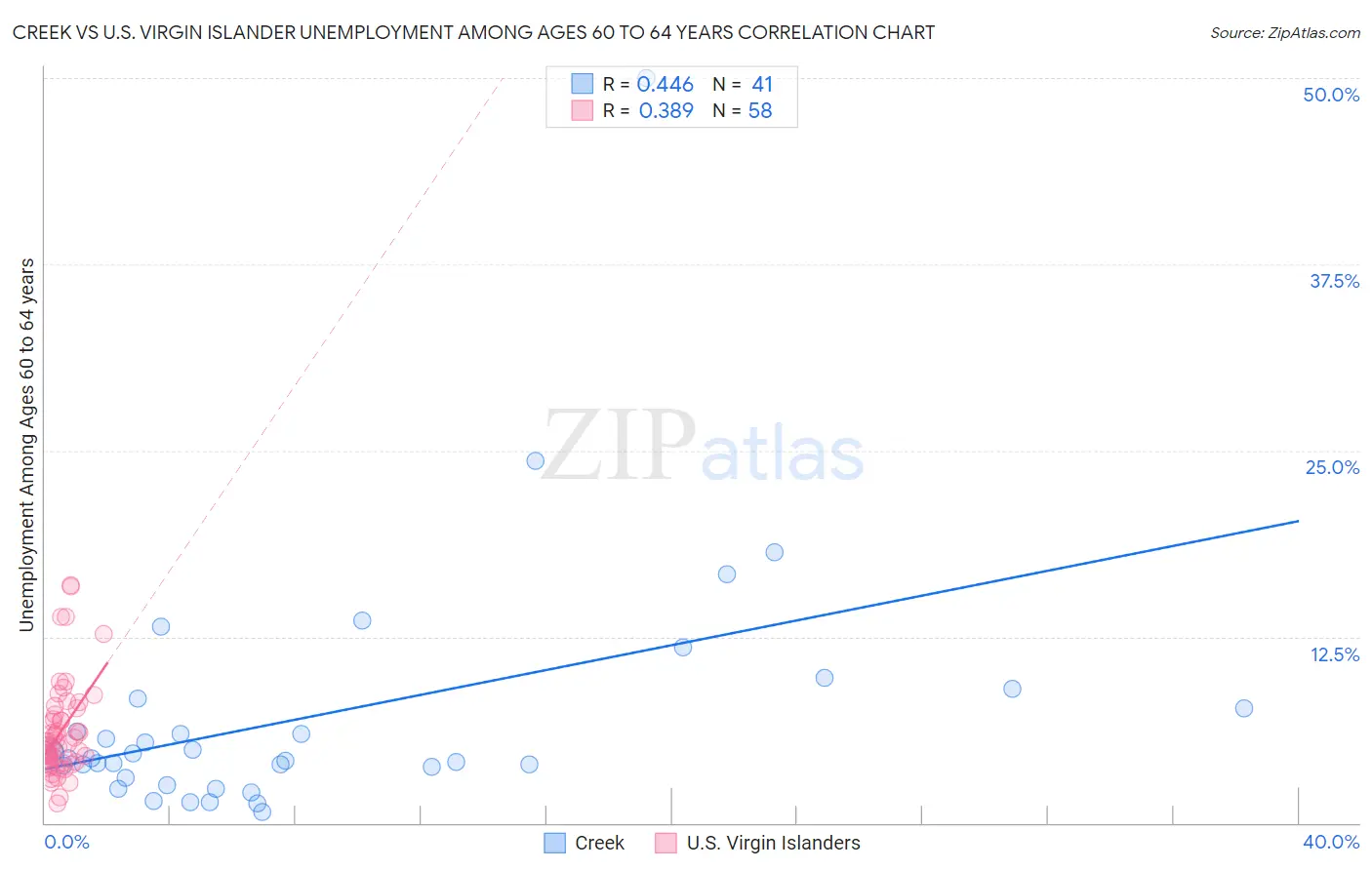 Creek vs U.S. Virgin Islander Unemployment Among Ages 60 to 64 years