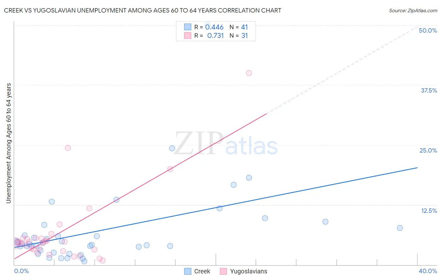 Creek vs Yugoslavian Unemployment Among Ages 60 to 64 years