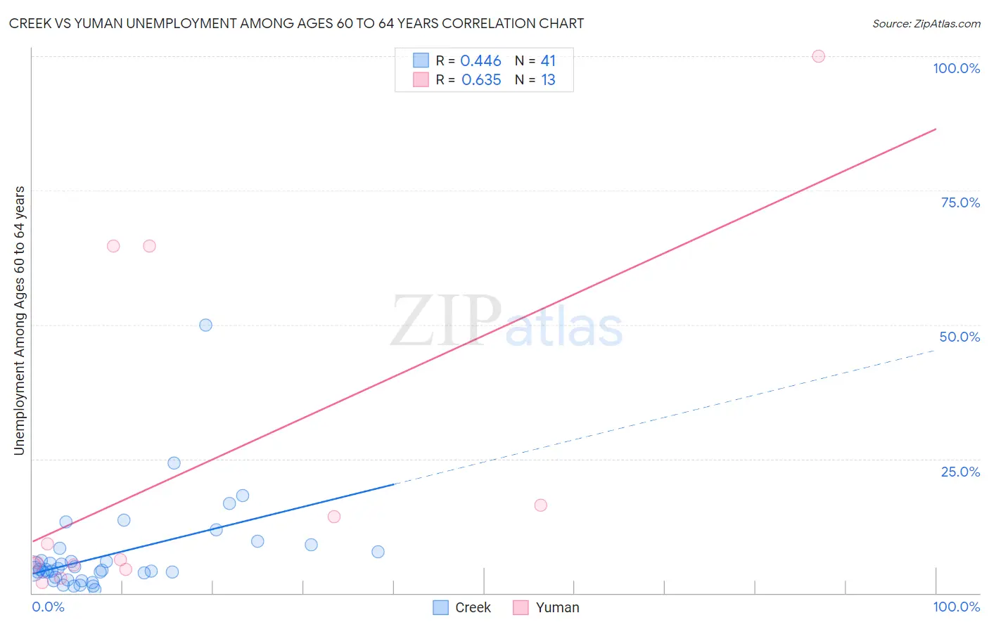 Creek vs Yuman Unemployment Among Ages 60 to 64 years