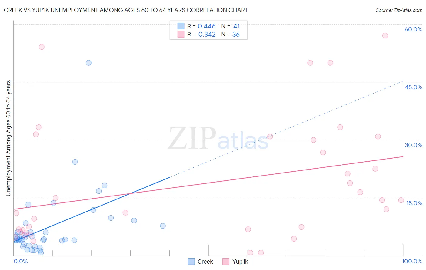 Creek vs Yup'ik Unemployment Among Ages 60 to 64 years