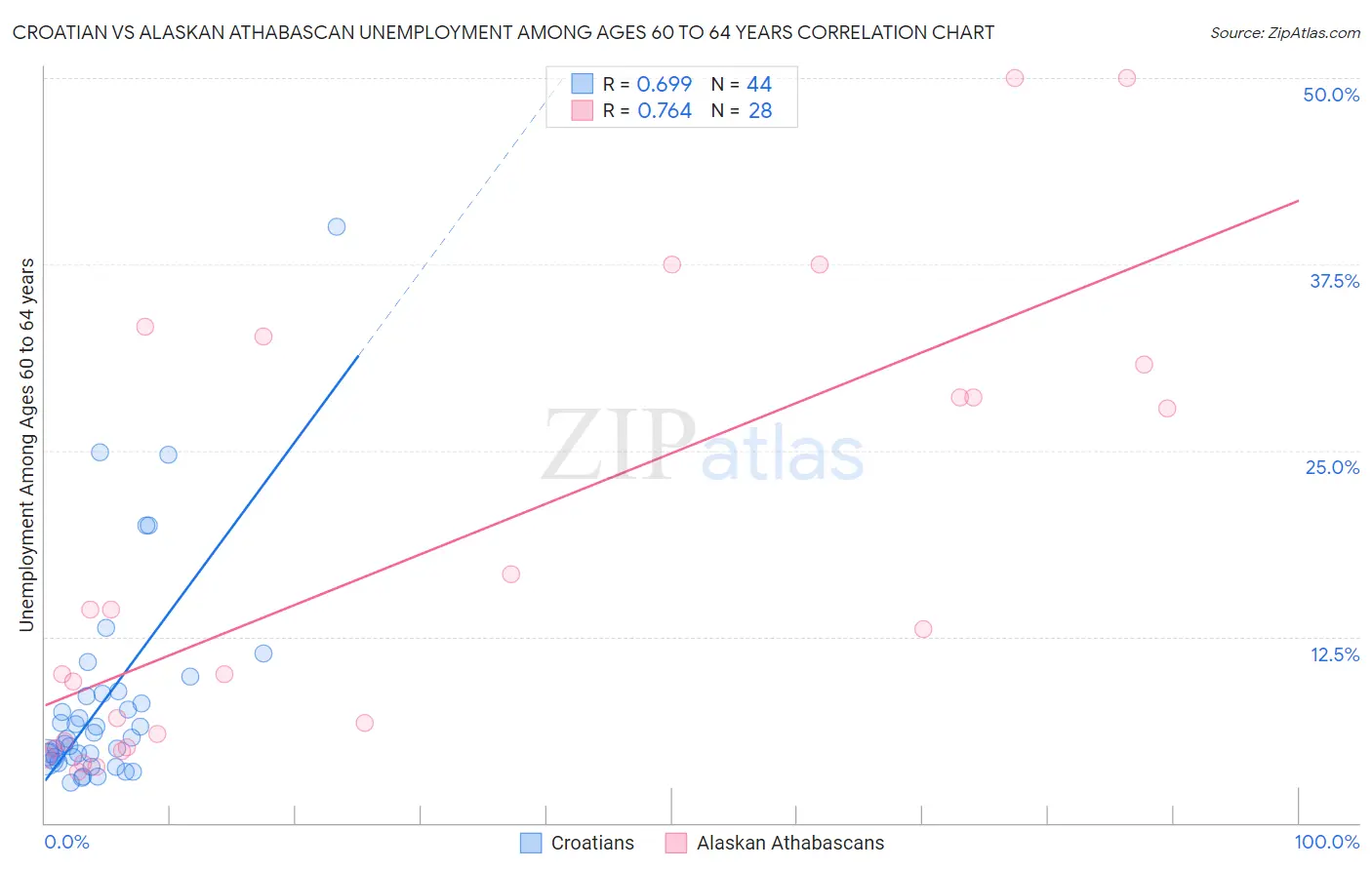 Croatian vs Alaskan Athabascan Unemployment Among Ages 60 to 64 years