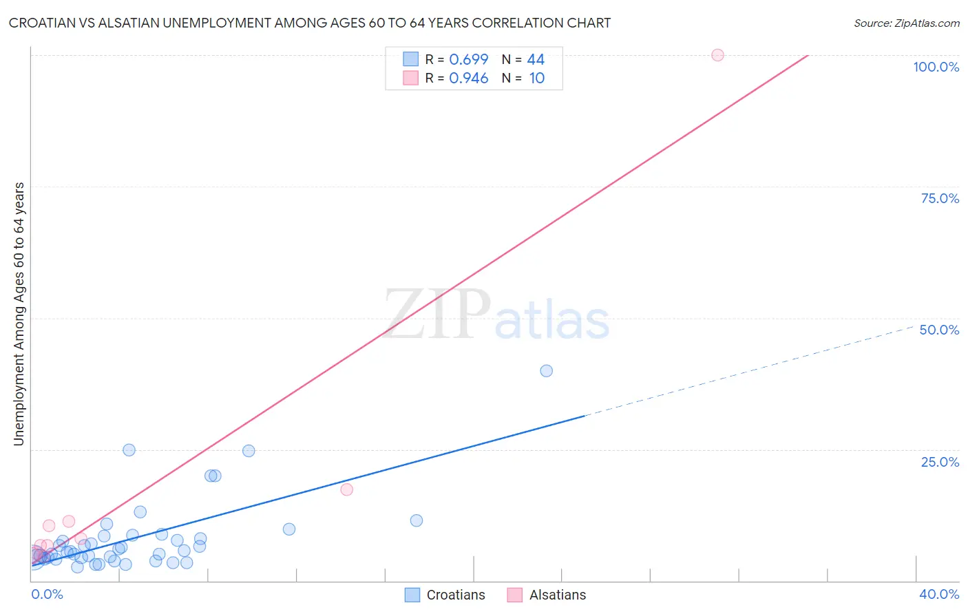 Croatian vs Alsatian Unemployment Among Ages 60 to 64 years