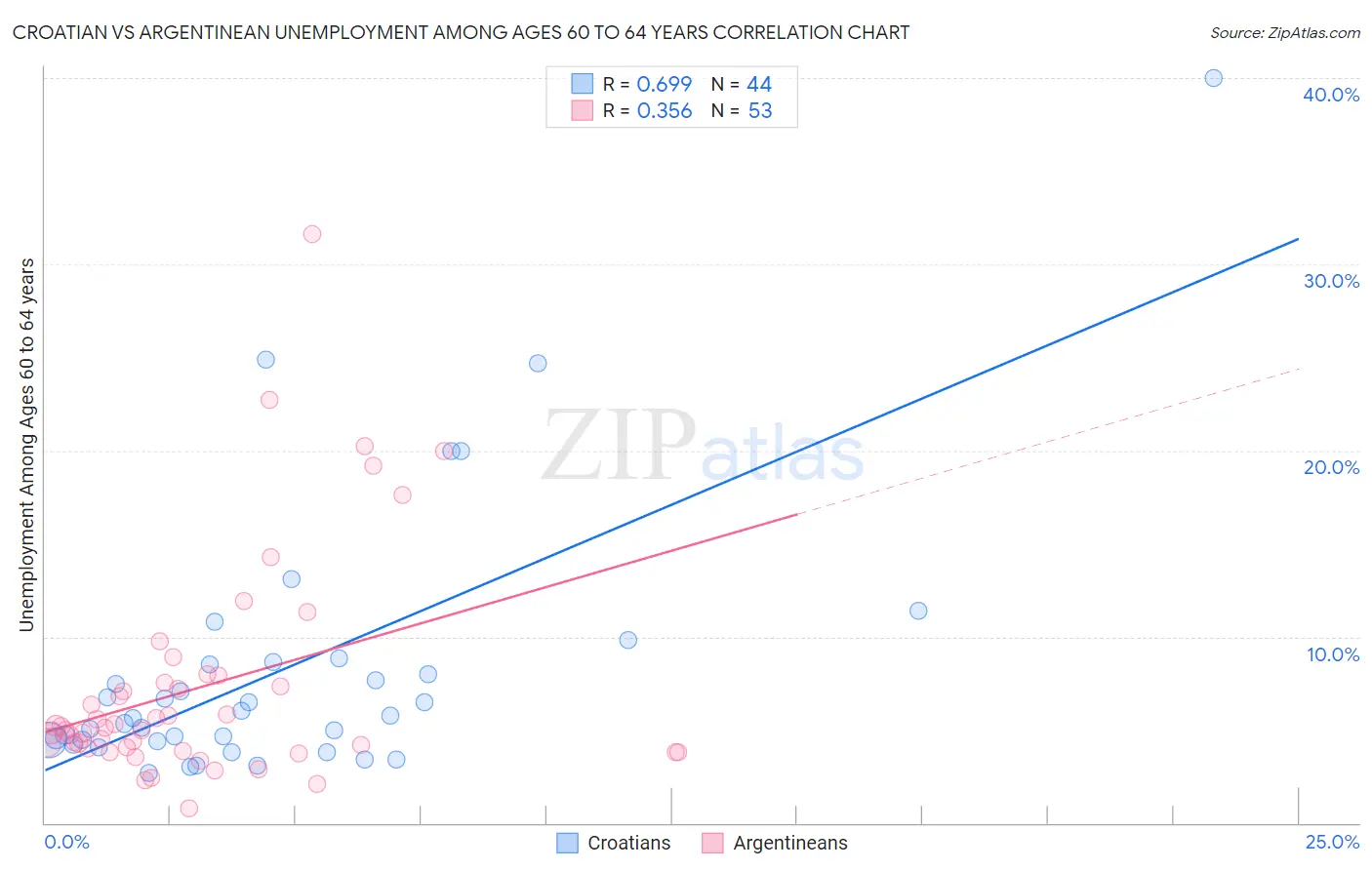 Croatian vs Argentinean Unemployment Among Ages 60 to 64 years