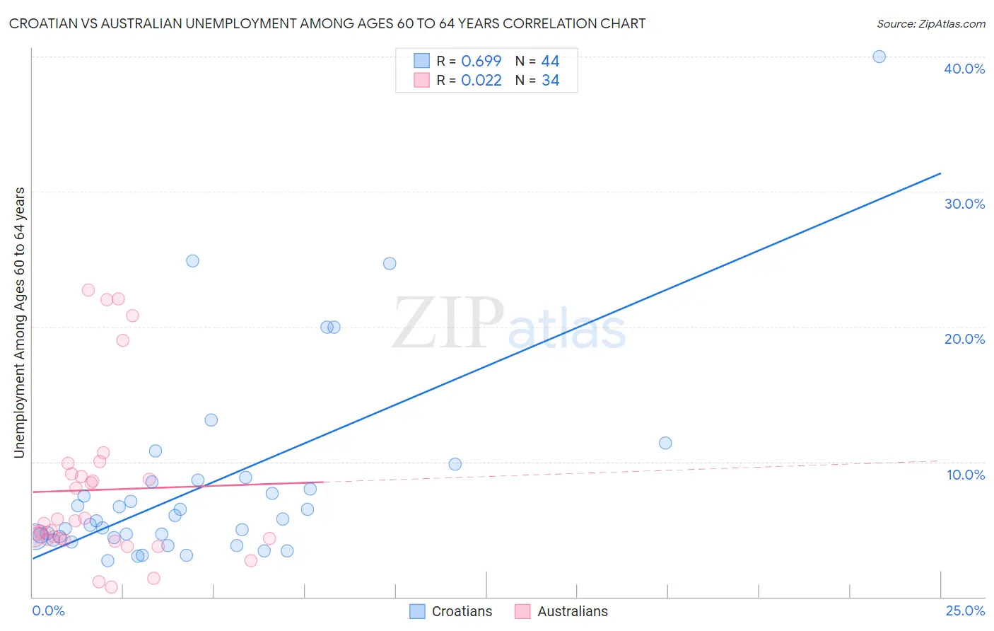 Croatian vs Australian Unemployment Among Ages 60 to 64 years