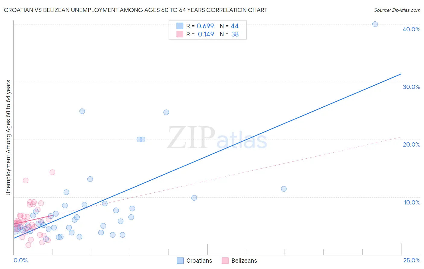 Croatian vs Belizean Unemployment Among Ages 60 to 64 years