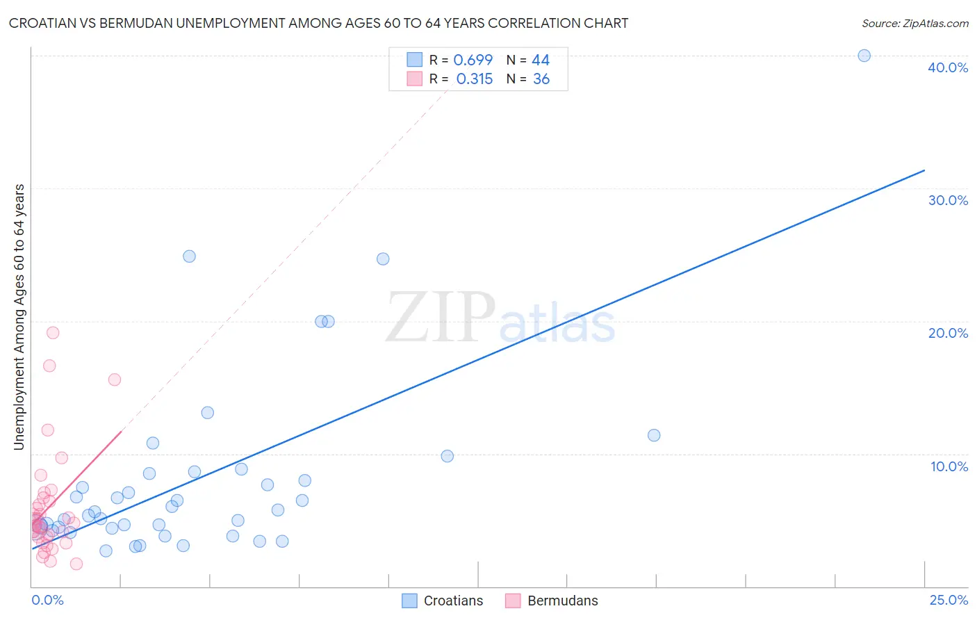 Croatian vs Bermudan Unemployment Among Ages 60 to 64 years