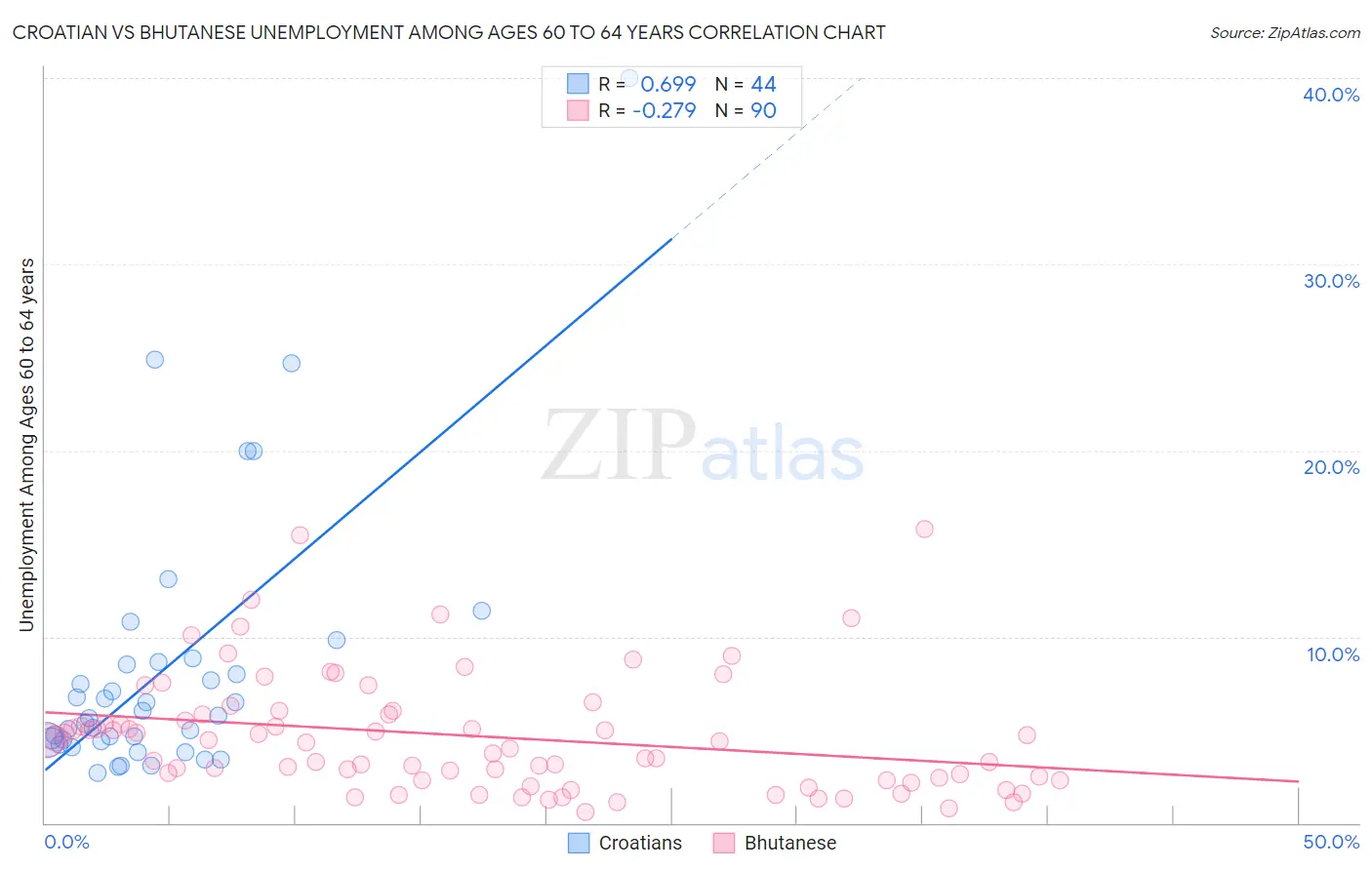 Croatian vs Bhutanese Unemployment Among Ages 60 to 64 years