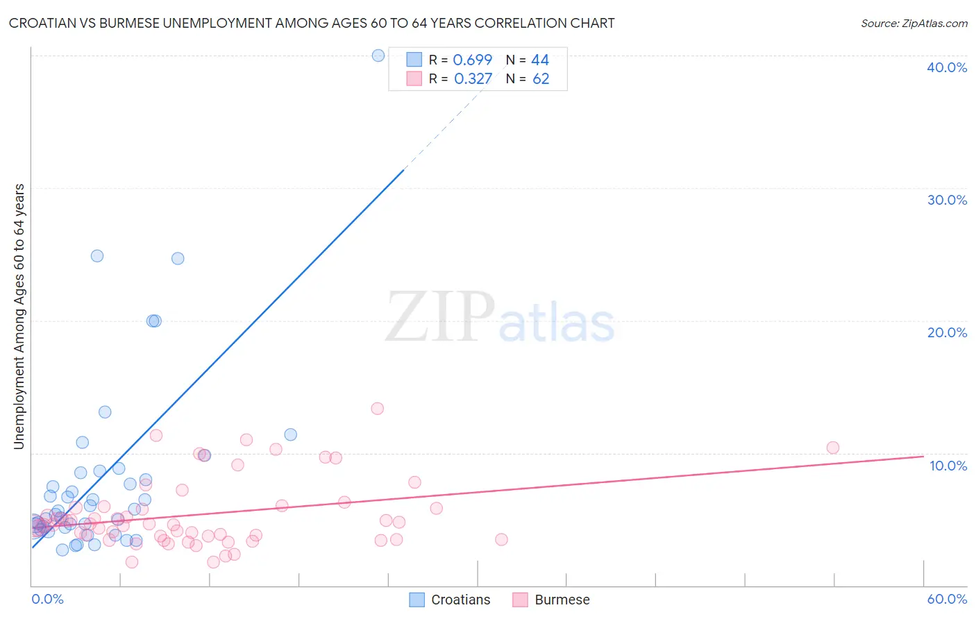 Croatian vs Burmese Unemployment Among Ages 60 to 64 years