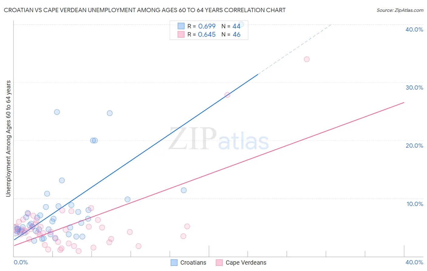 Croatian vs Cape Verdean Unemployment Among Ages 60 to 64 years