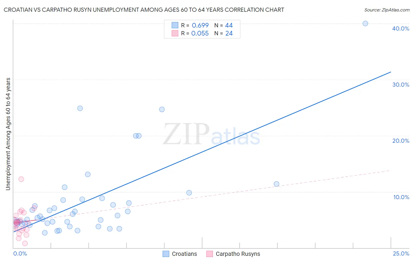 Croatian vs Carpatho Rusyn Unemployment Among Ages 60 to 64 years