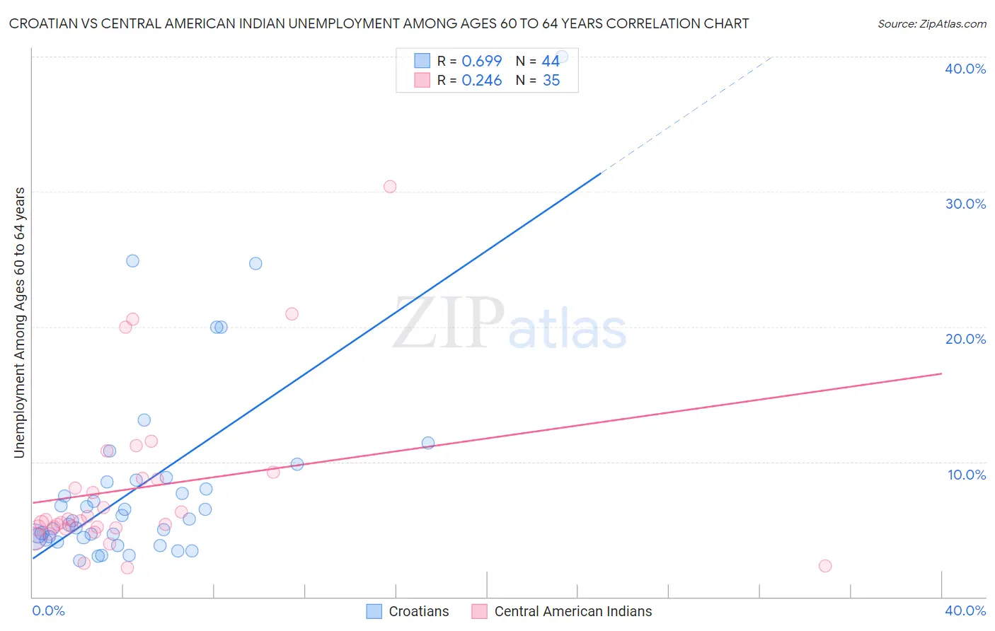 Croatian vs Central American Indian Unemployment Among Ages 60 to 64 years