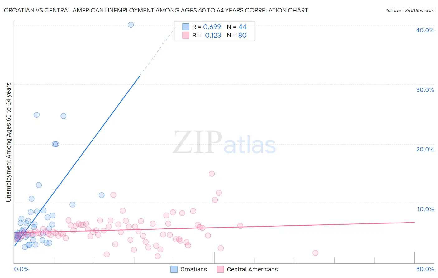 Croatian vs Central American Unemployment Among Ages 60 to 64 years