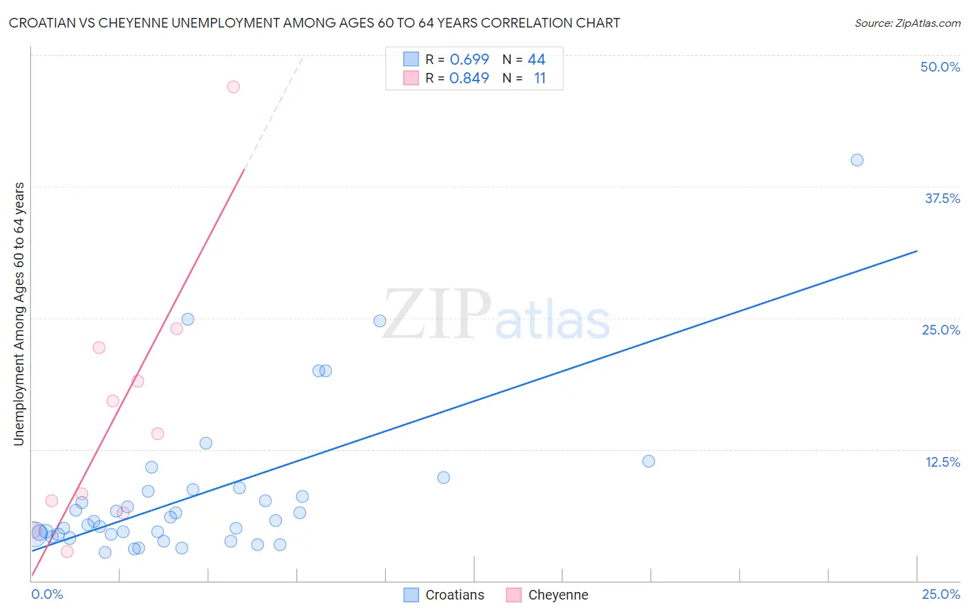 Croatian vs Cheyenne Unemployment Among Ages 60 to 64 years