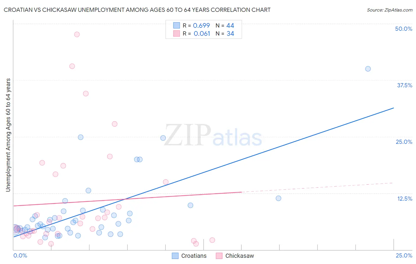 Croatian vs Chickasaw Unemployment Among Ages 60 to 64 years