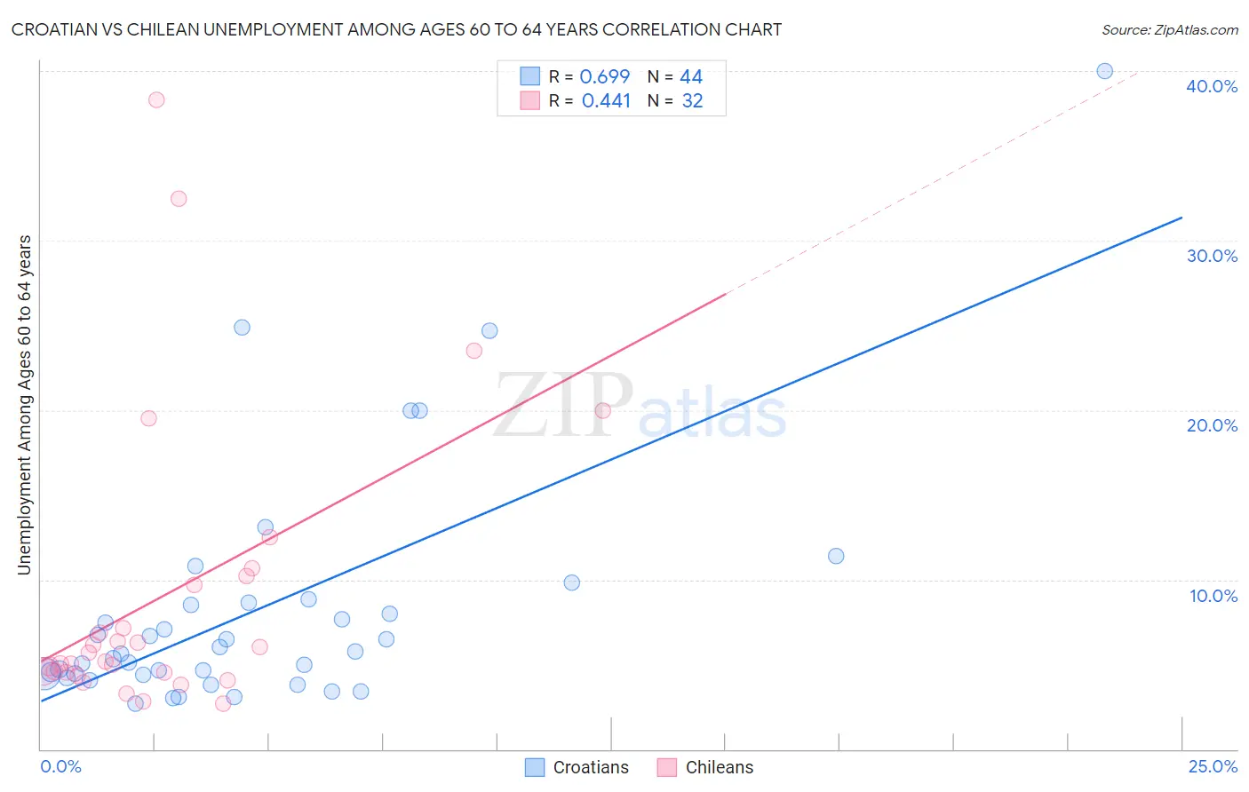 Croatian vs Chilean Unemployment Among Ages 60 to 64 years