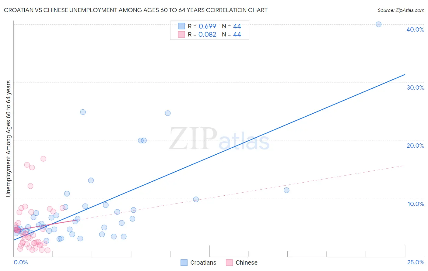 Croatian vs Chinese Unemployment Among Ages 60 to 64 years