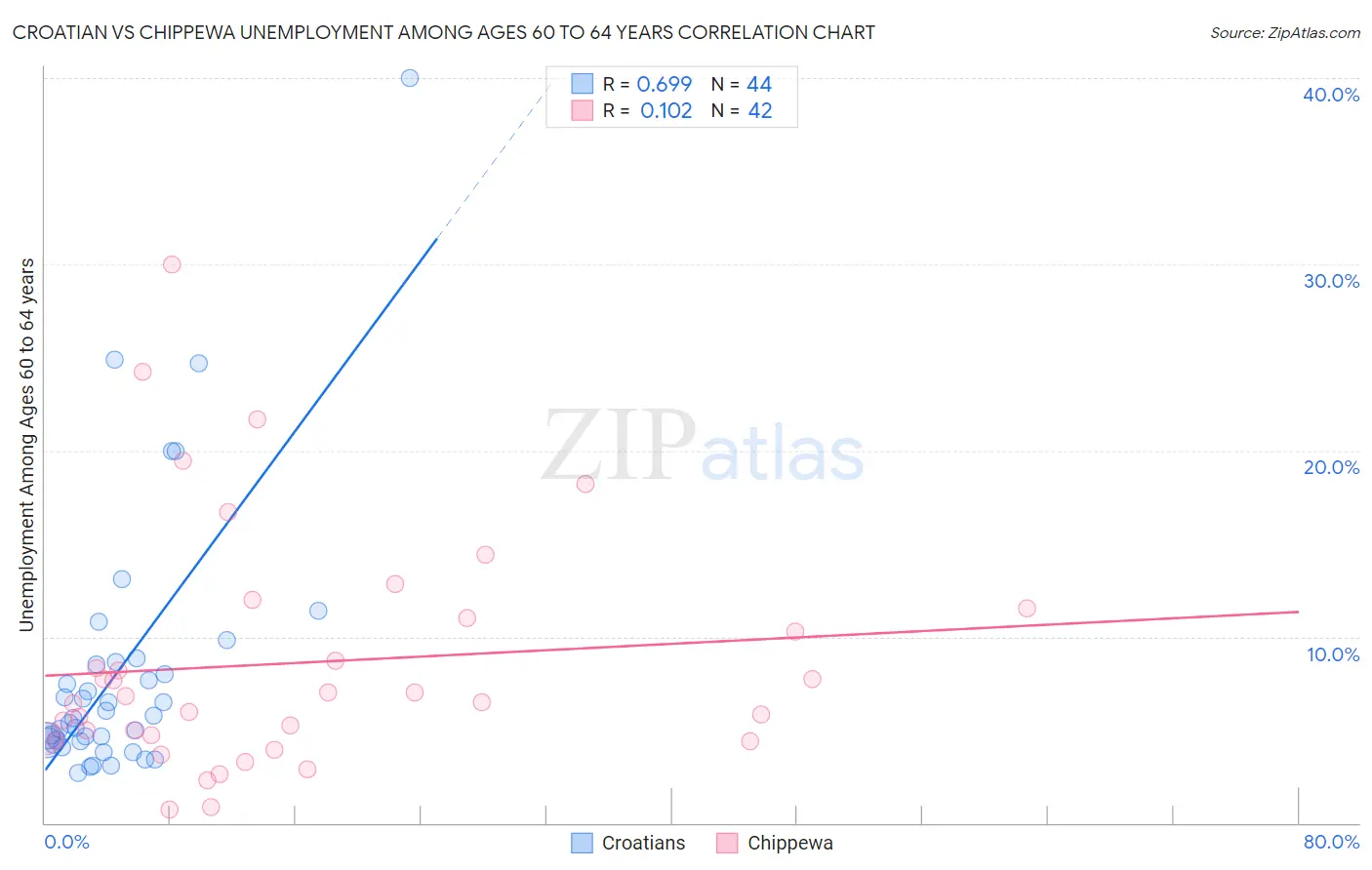 Croatian vs Chippewa Unemployment Among Ages 60 to 64 years