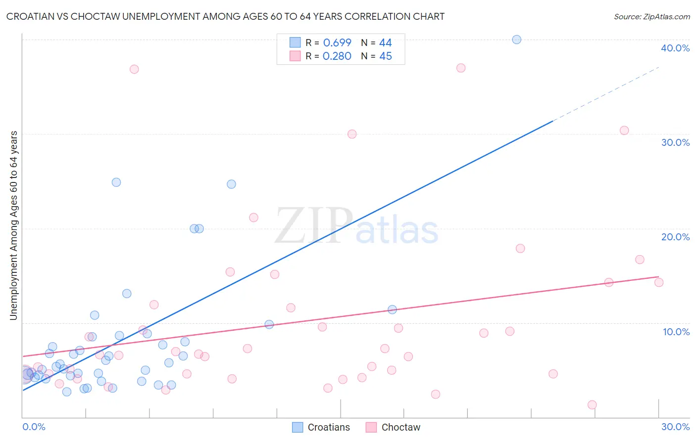 Croatian vs Choctaw Unemployment Among Ages 60 to 64 years