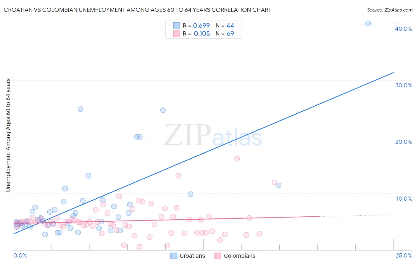 Croatian vs Colombian Unemployment Among Ages 60 to 64 years