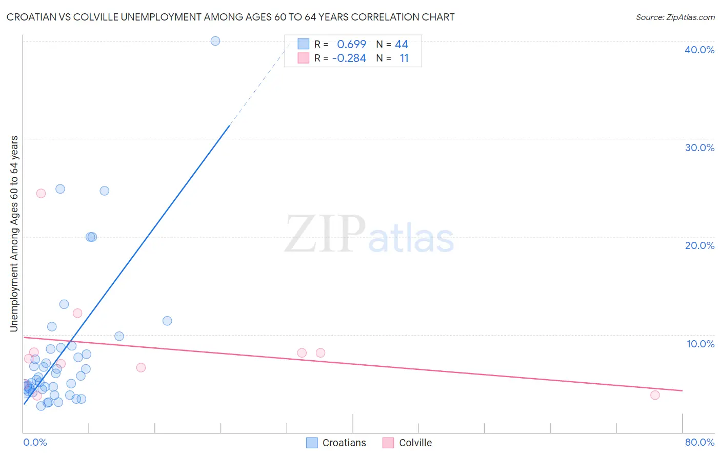 Croatian vs Colville Unemployment Among Ages 60 to 64 years
