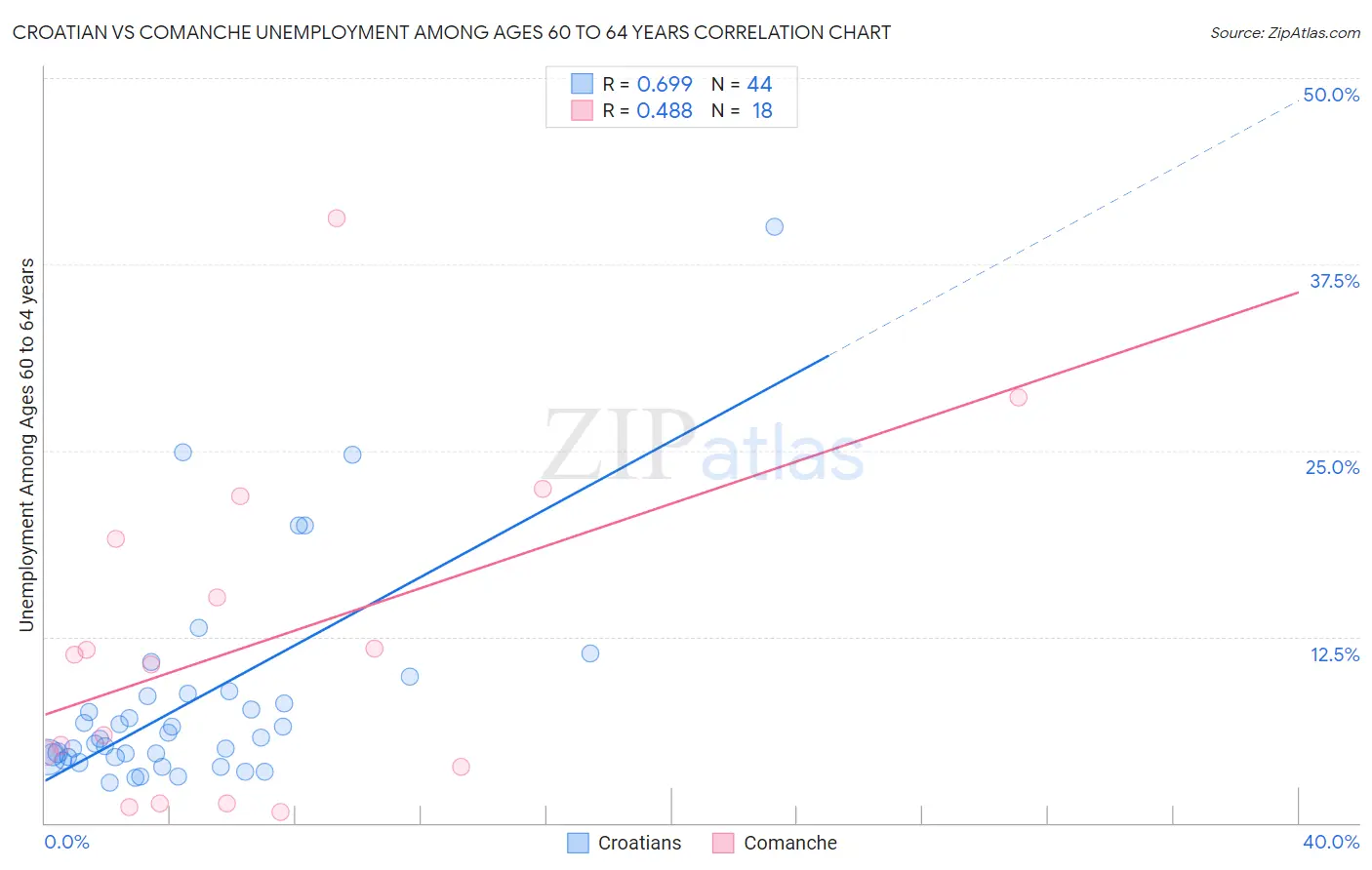 Croatian vs Comanche Unemployment Among Ages 60 to 64 years