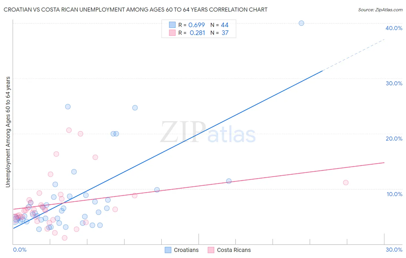 Croatian vs Costa Rican Unemployment Among Ages 60 to 64 years